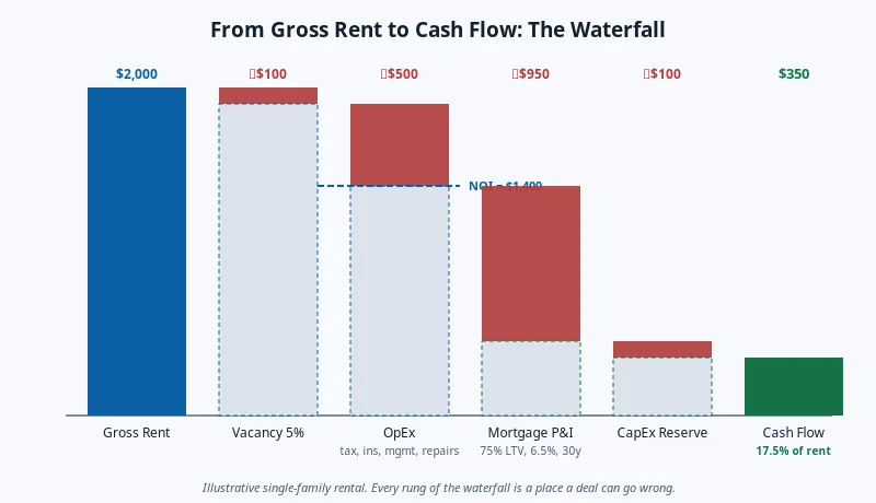 Waterfall chart showing gross rent shrinking through vacancy, operating expenses, mortgage debt service, and CapEx reserves to reach final cash flow.