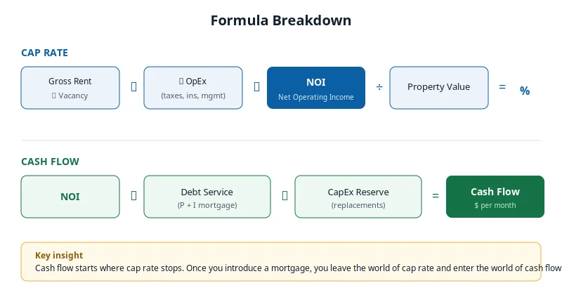 Formula breakdown showing gross rent flowing to NOI, then dividing by property value for cap rate, and subtracting debt service and CapEx reserve for cash flow.
