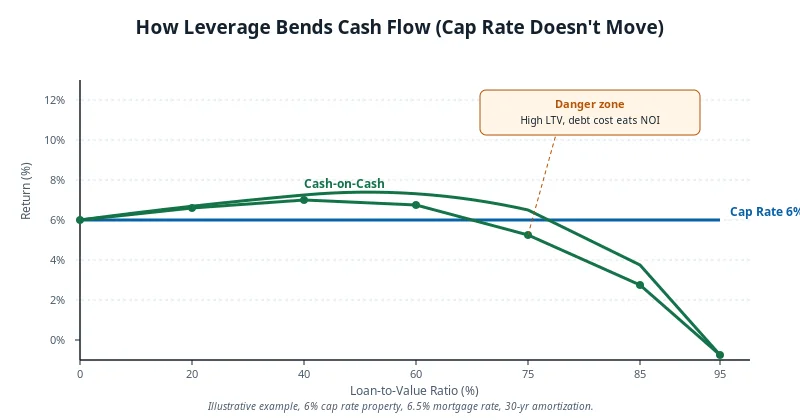 Chart showing cap rate as a flat 6% line while cash-on-cash return rises with moderate leverage and collapses at very high LTV.