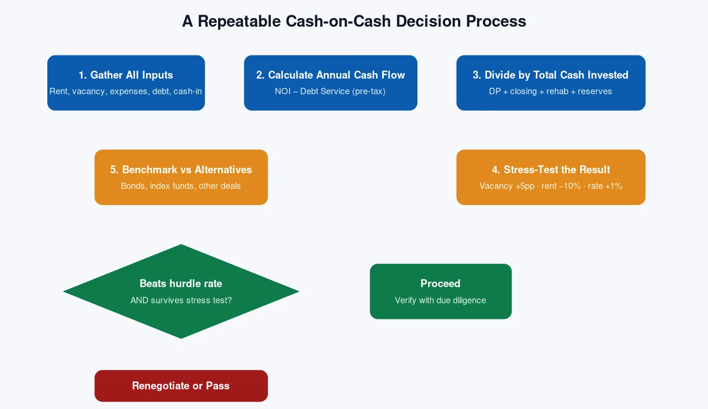 Five-step flowchart: gather inputs, calculate annual cash flow, divide by cash invested, stress test, then benchmark against alternatives before deciding to proceed, renegotiate or pass.