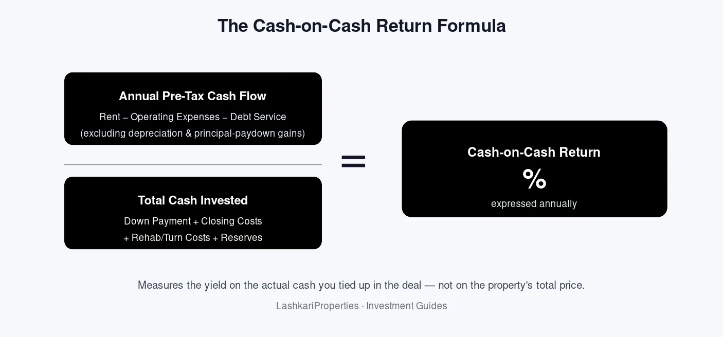 Cash-on-cash return formula visualised as annual pre-tax cash flow divided by total cash invested, expressed as a percentage.