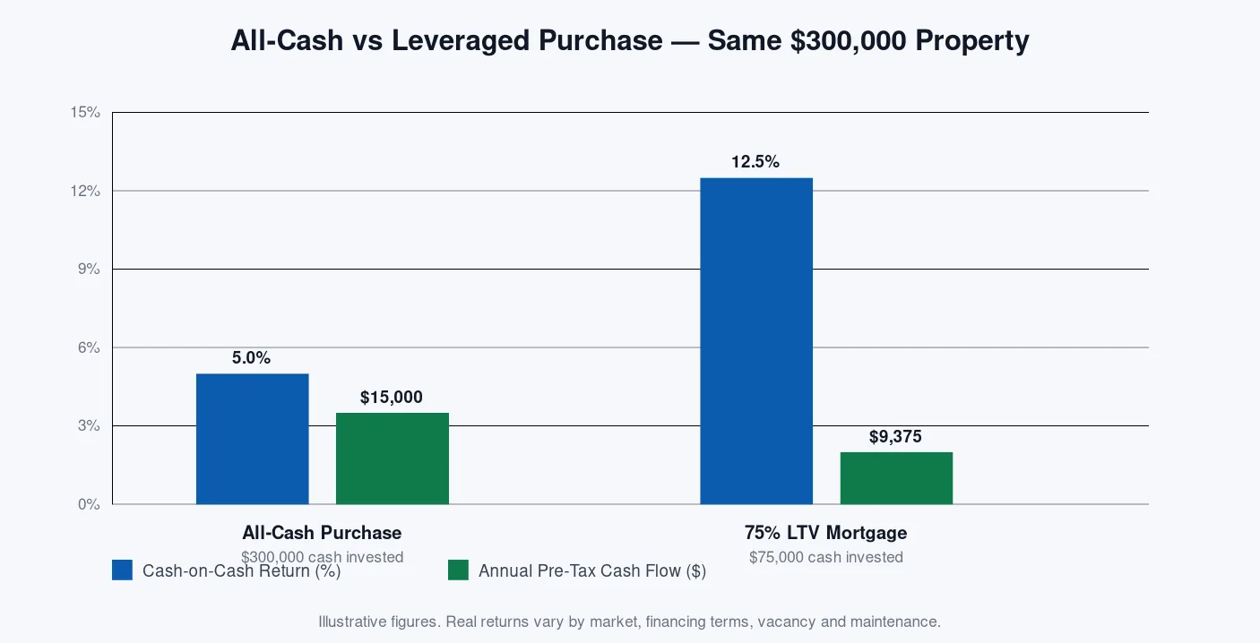 Bar chart comparing an all-cash purchase at 5% cash-on-cash with $15,000 annual cash flow to a 75% LTV purchase at 12.5% cash-on-cash but only $9,375 annual cash flow.