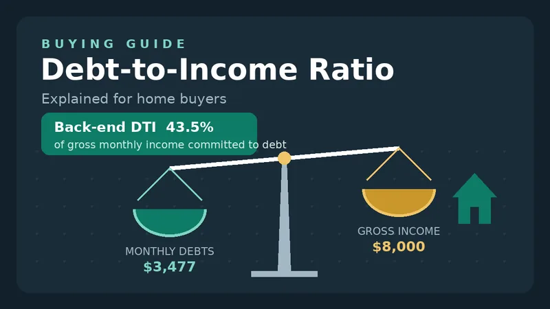 Illustration of a balance scale weighing a home buyer's monthly debts against gross monthly income, labelled as a debt-to-income ratio