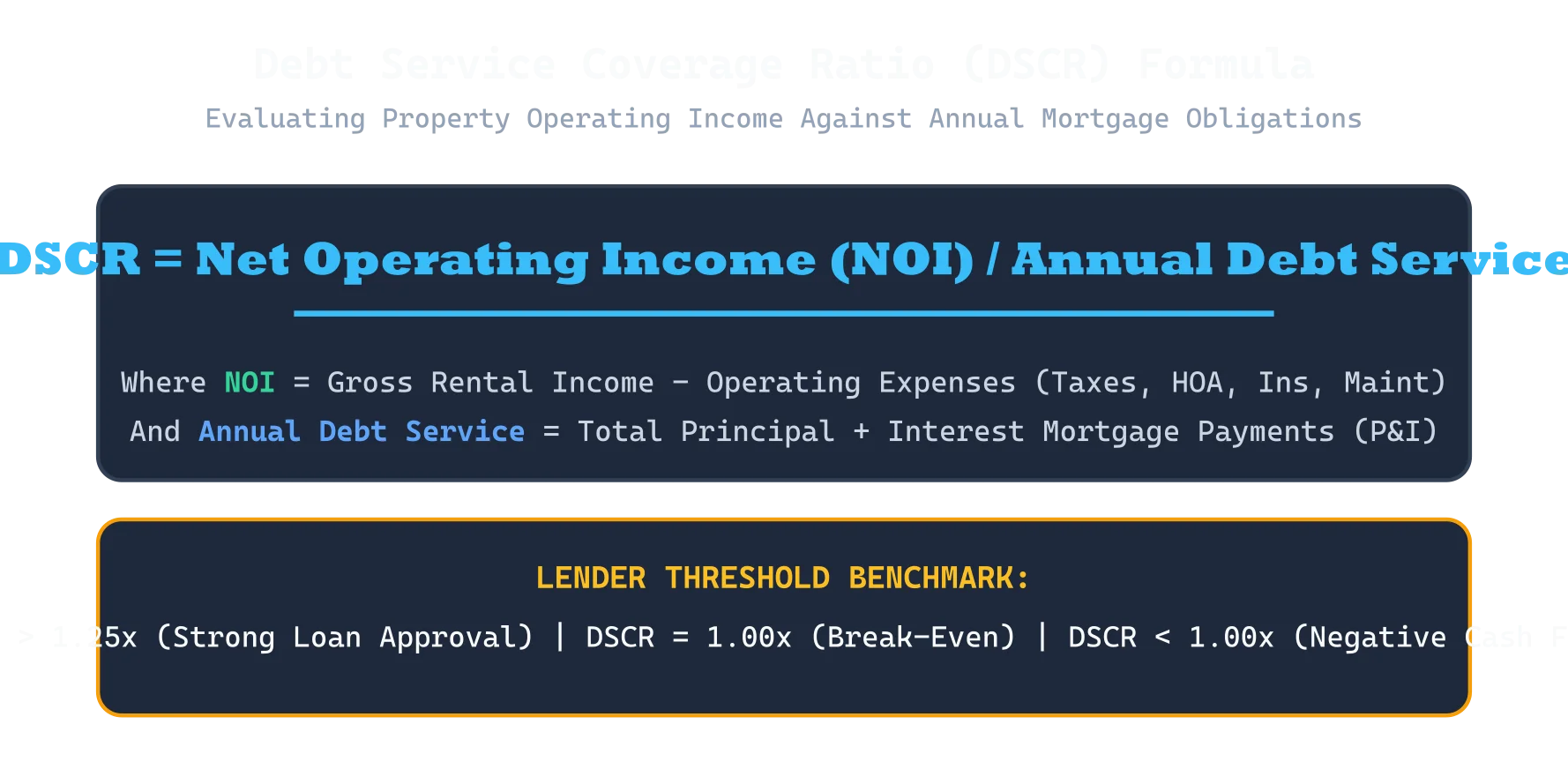 Debt Service Coverage Ratio Formula Breakdown Diagram