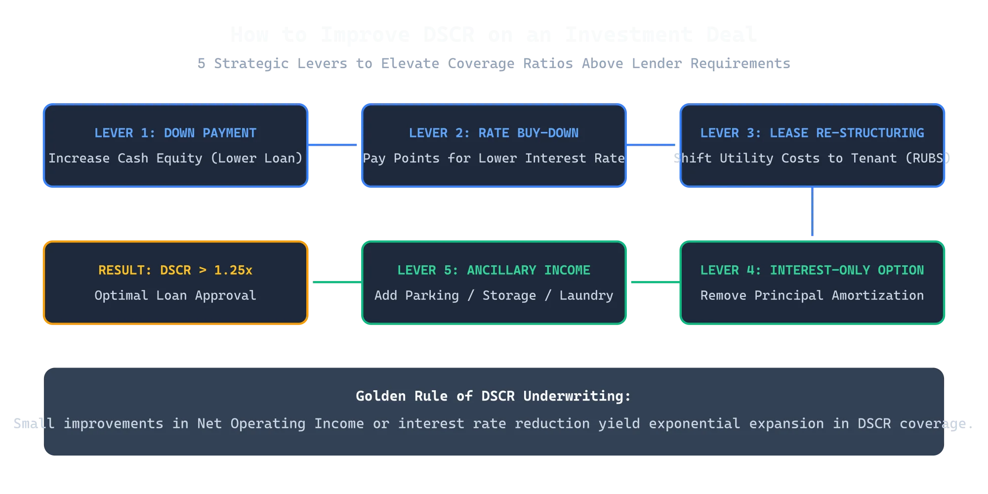 5 Tactical Levers to Improve DSCR Flowchart
