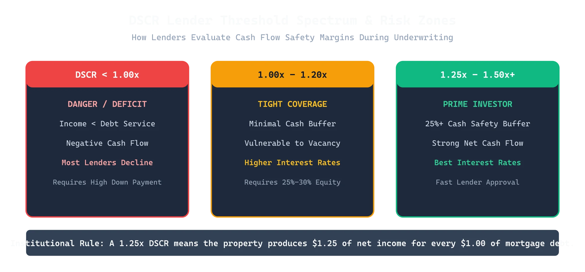 DSCR Lender Threshold Spectrum and Risk Zones