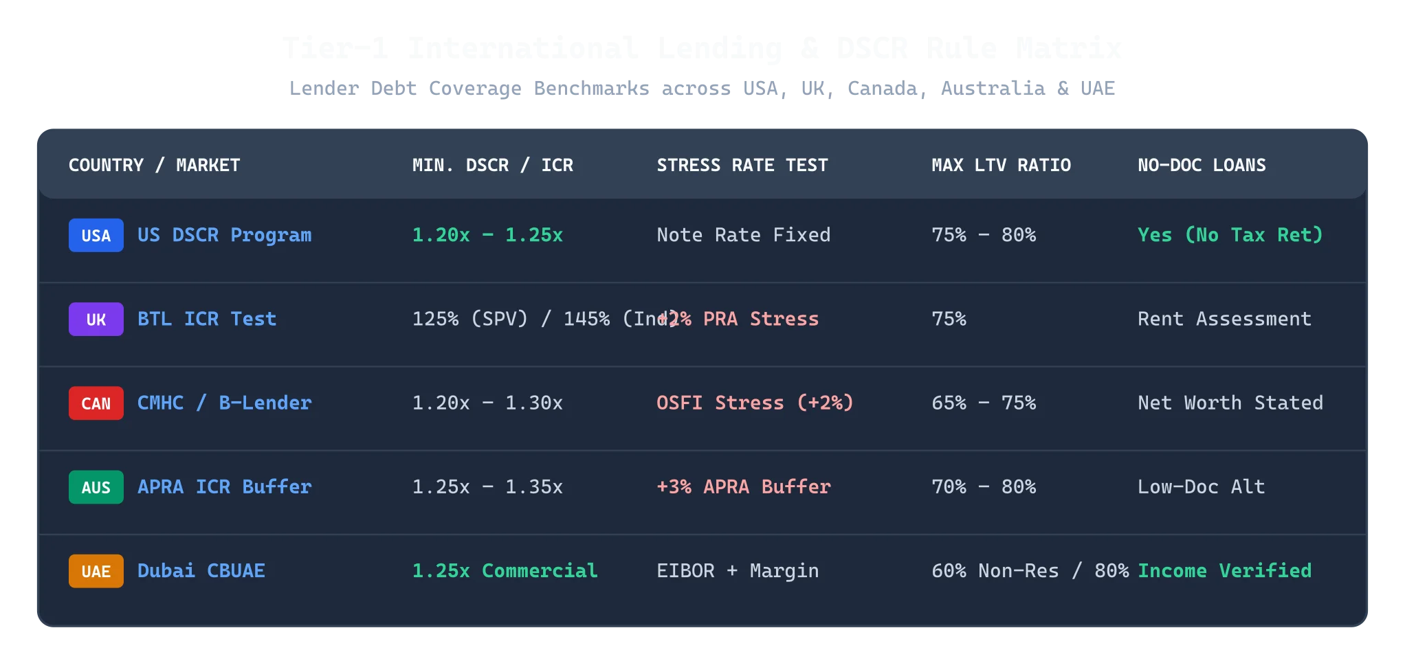 Tier-1 International DSCR Lending Matrix