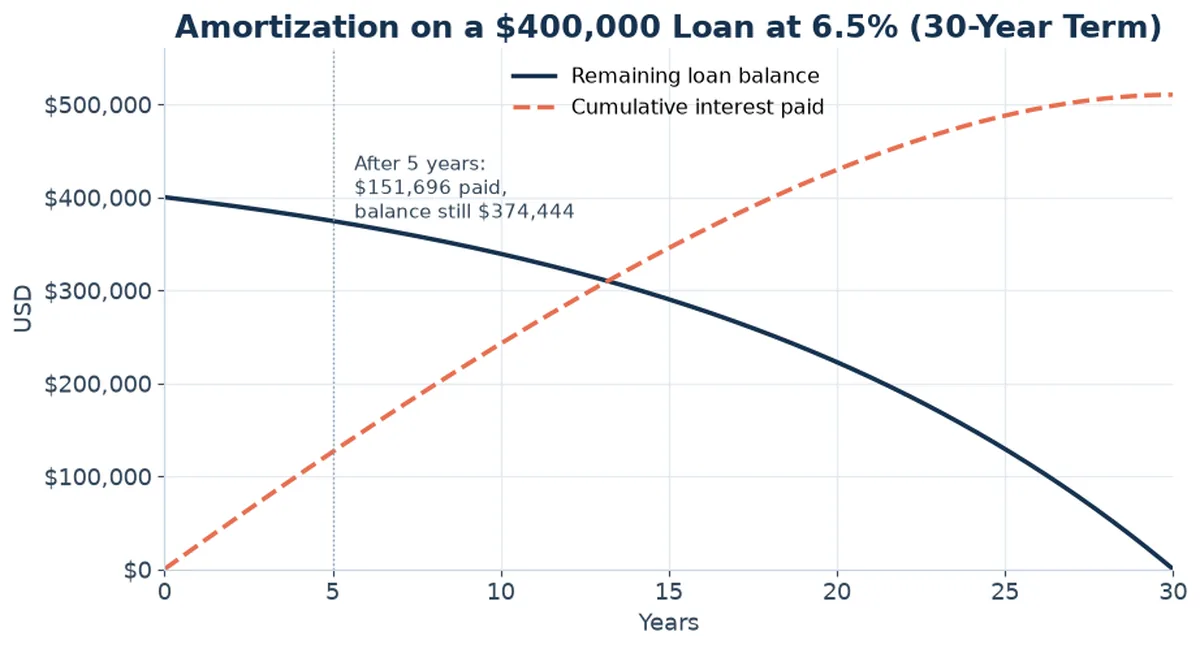 Line chart of a $400,000 loan at 6.5% over 30 years showing the remaining balance declining slowly at first while cumulative interest paid climbs steadily past $500,000