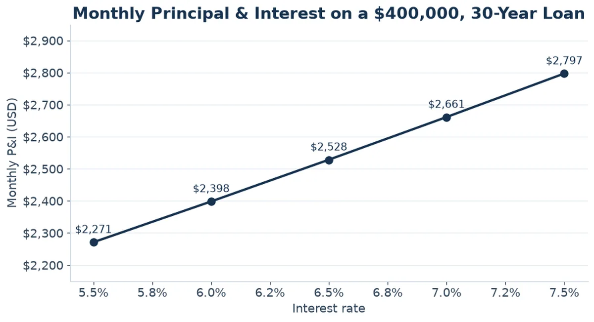 Line chart showing monthly principal and interest on a $400,000 30-year loan rising from $2,271 at 5.5% to $2,797 at 7.5%