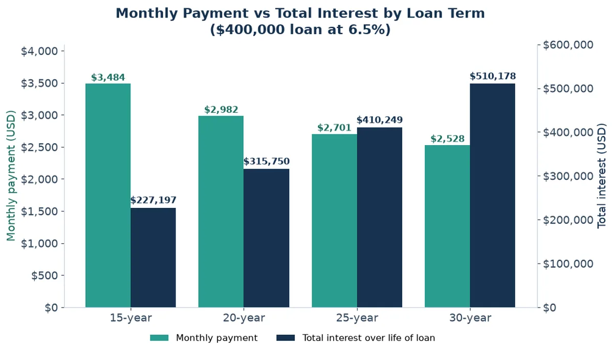 Paired bar chart comparing 15, 20, 25, and 30-year terms on a $400,000 loan at 6.5%, showing monthly payments falling while total interest rises from $227,197 to $510,178