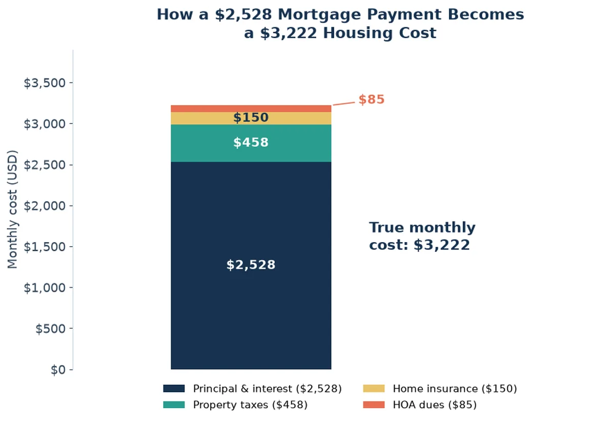 Stacked bar chart showing a $2,528 principal and interest payment growing to a $3,222 true monthly housing cost after adding $458 property taxes, $150 insurance, and $85 HOA dues