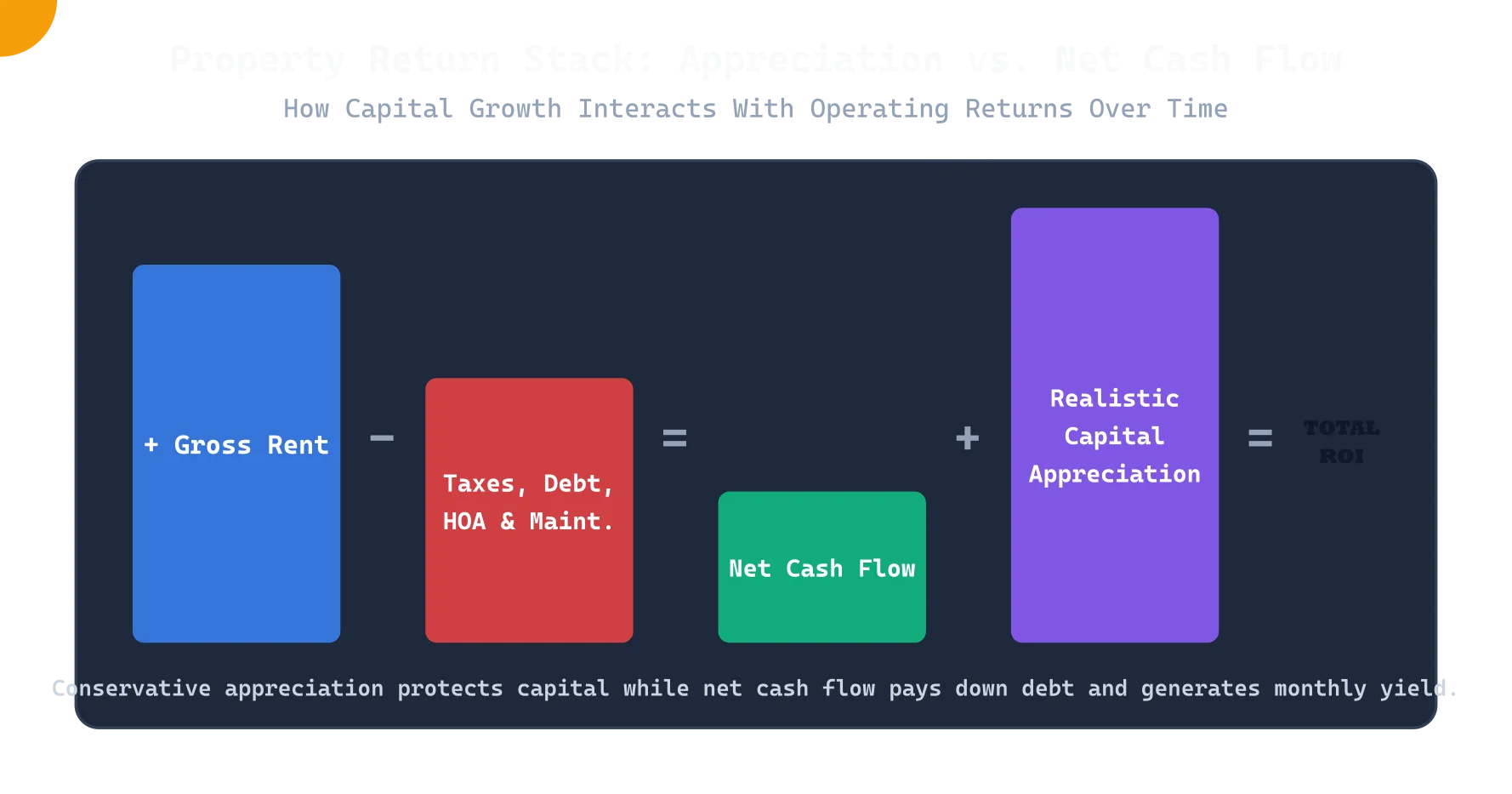 Appreciation vs Cash Flow Return Stack Waterfall