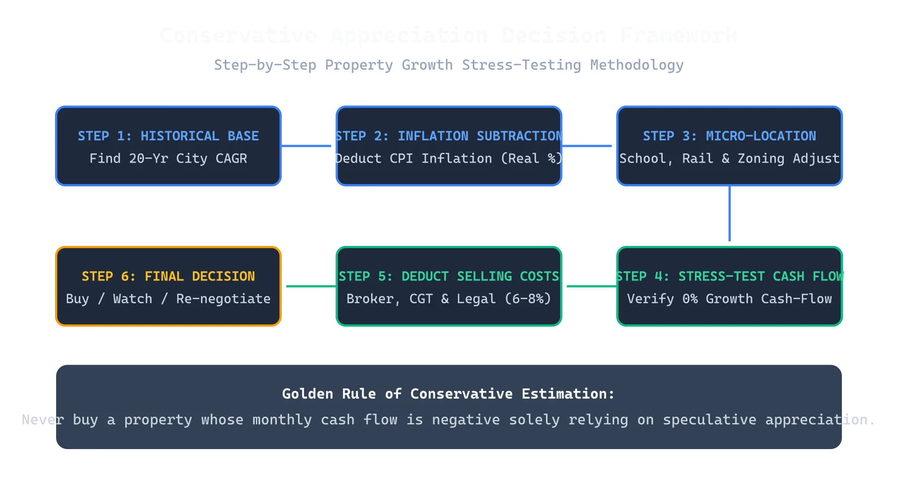 Step-by-Step Conservative Growth Decision Flowchart
