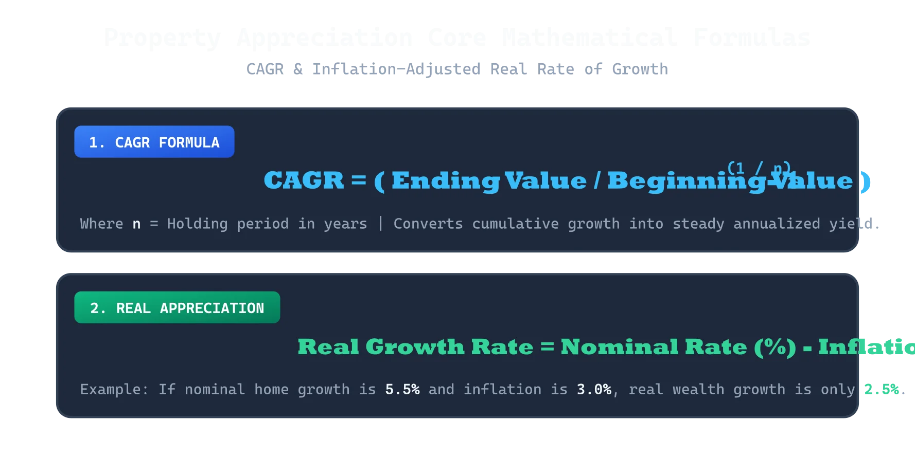 Property Appreciation Core Mathematical Formulas Diagram