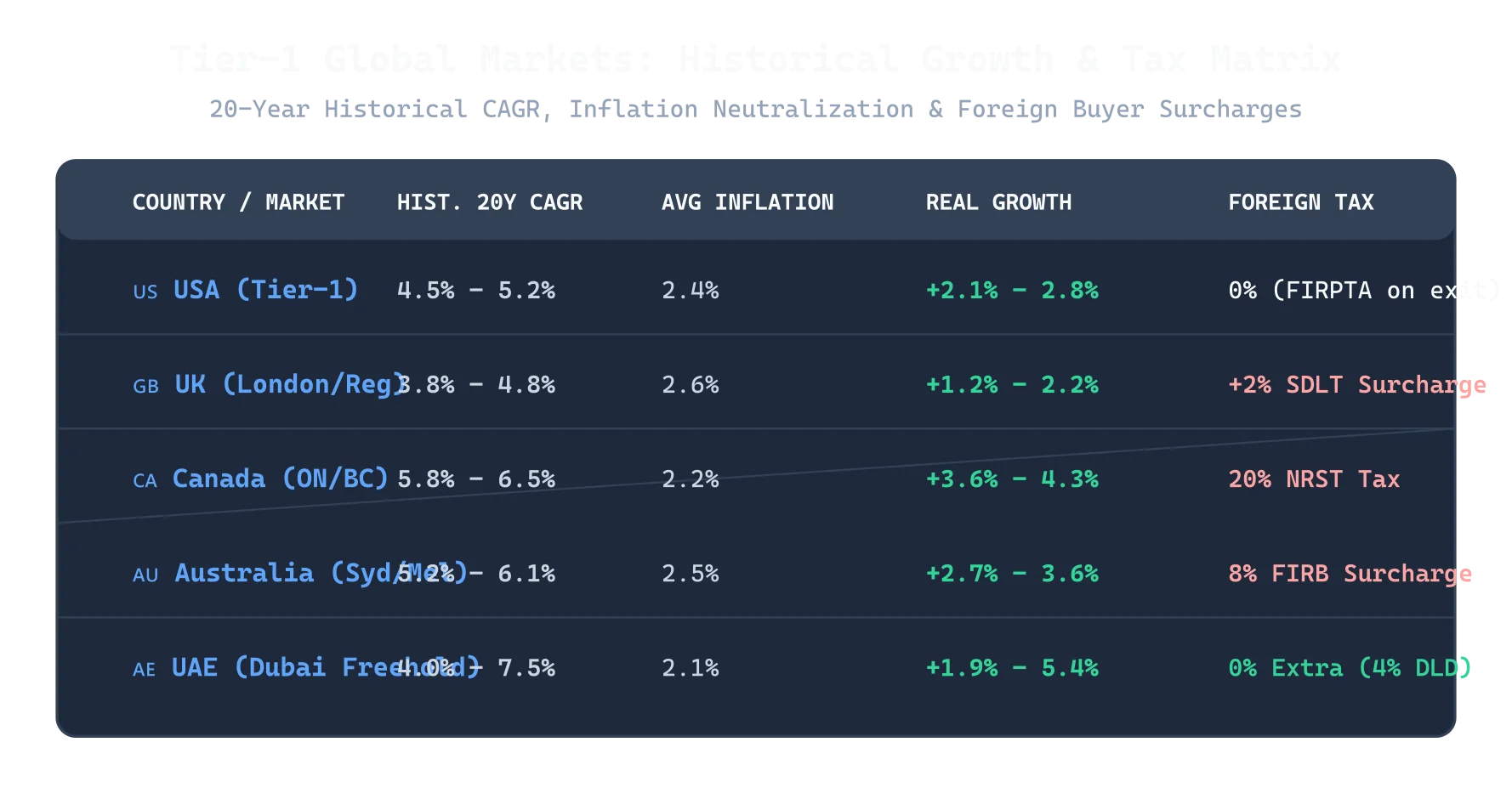 Tier-1 Market Historical Growth and Tax Surcharge Matrix