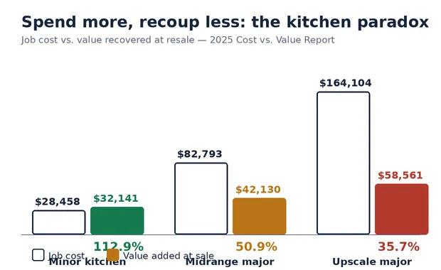 Paired bar chart comparing job cost against value recovered at sale for three kitchen scopes: minor remodel ($28,458 cost, $32,141 recovered, 112.9%), midrange major remodel ($82,793 cost, $42,130 recovered, 50.9%), upscale major remodel ($164,104 cost, $58,561 recovered, 35.7%).