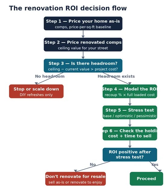 Decision flowchart with six steps: price home as-is, price renovated comps, check headroom against street ceiling, model the ROI, stress test base optimistic and pessimistic scenarios, check holding costs and time to sell, then proceed or walk away.