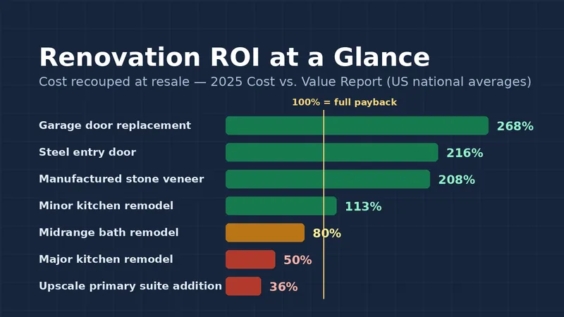 Dark bar chart ranking seven renovation projects by cost recouped at resale: garage door 268%, steel entry door 216%, stone veneer 208%, minor kitchen 113%, midrange bath 80%, major kitchen 51%, upscale suite addition 36%.