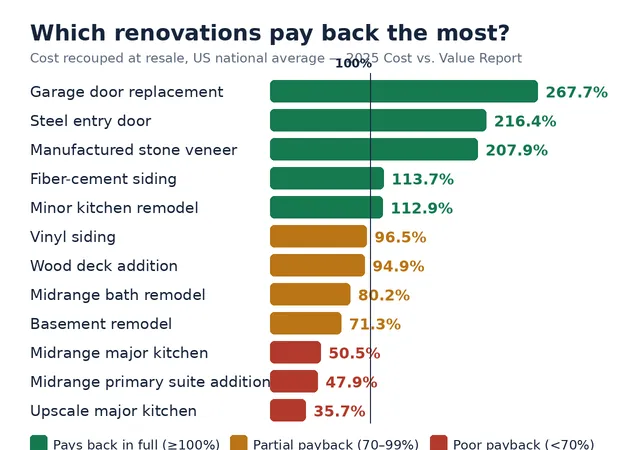 Horizontal bar chart of twelve renovation projects colour-coded by payback tier: green for garage door, steel door, stone veneer, fiber-cement siding and minor kitchen (over 100%); amber for vinyl siding, wood deck, midrange bath and basement (70–99%); red for major kitchen, suite addition and upscale kitchen (under 70%).