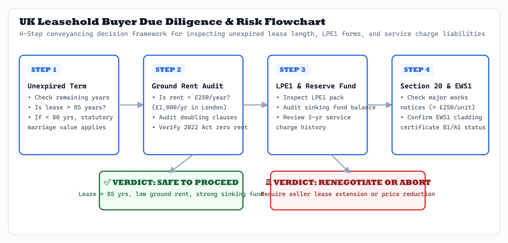 UK Leasehold Buyer Due Diligence Flowchart