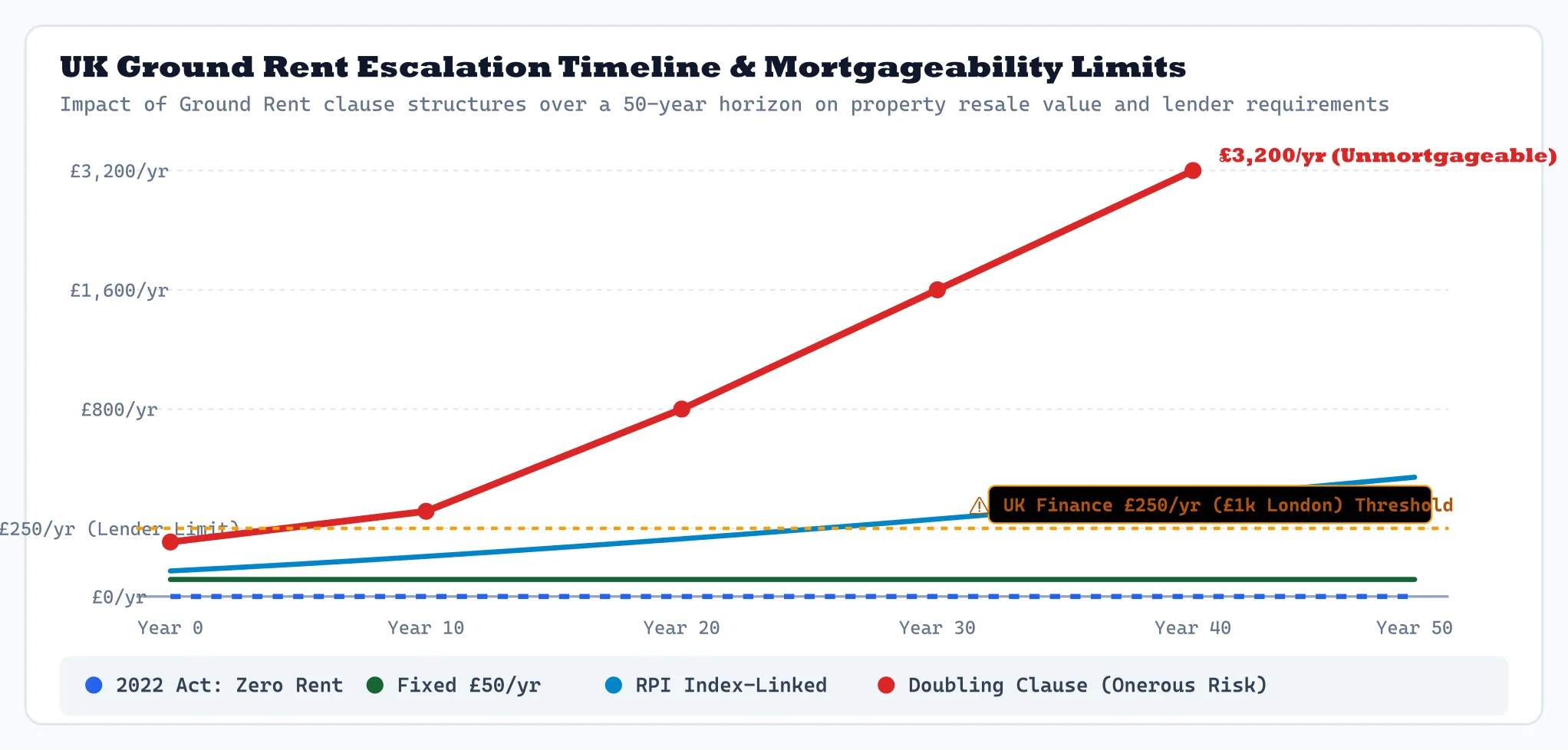 UK Ground Rent Escalation Timeline Diagram