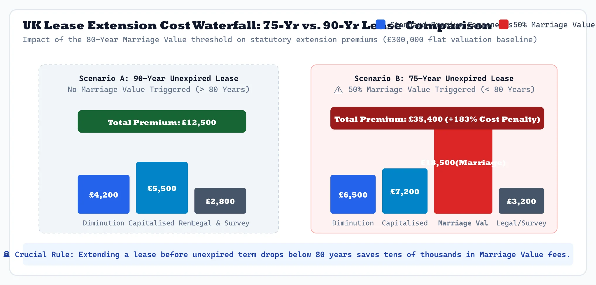 UK Lease Extension Cost Waterfall Diagram