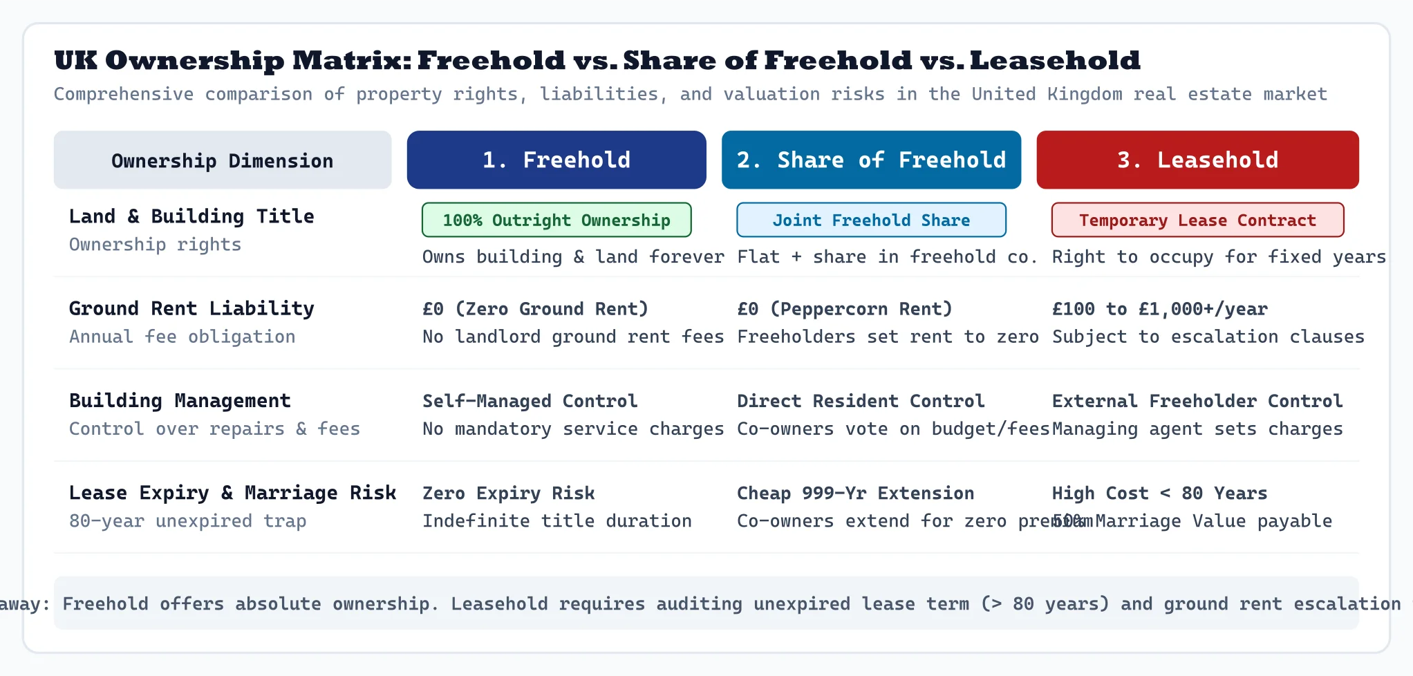 UK Ownership Matrix: Freehold vs. Share of Freehold vs. Leasehold Diagram