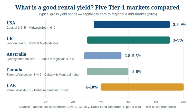 Horizontal bar chart comparing typical gross rental yield ranges across the USA, UK, Australia, Canada, and UAE, showing the UAE highest and Australia and Canada lowest.
