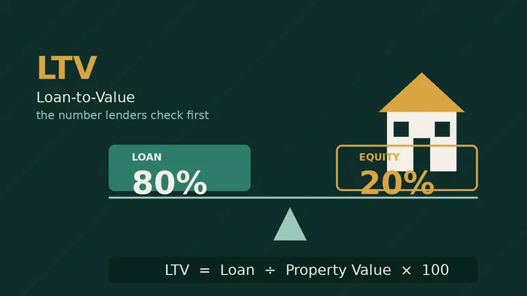 Diagram of the loan-to-value formula: LTV equals the loan divided by the property value times 100, shown as a house balanced between an 80% loan and 20% equity.